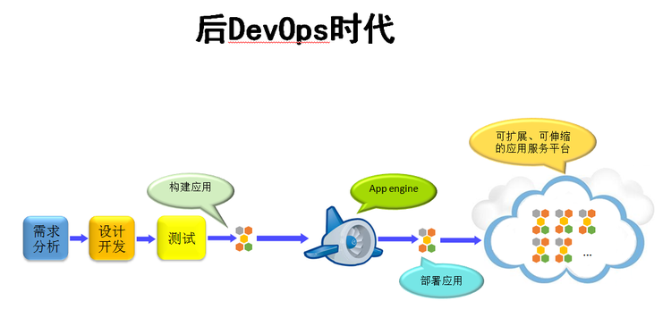 Docker引领测试革新 云计算时代火龙果软件的基础服务变革