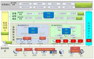 【干货】细数主流数据中心IT管理软件 基础软件服务的全景解析